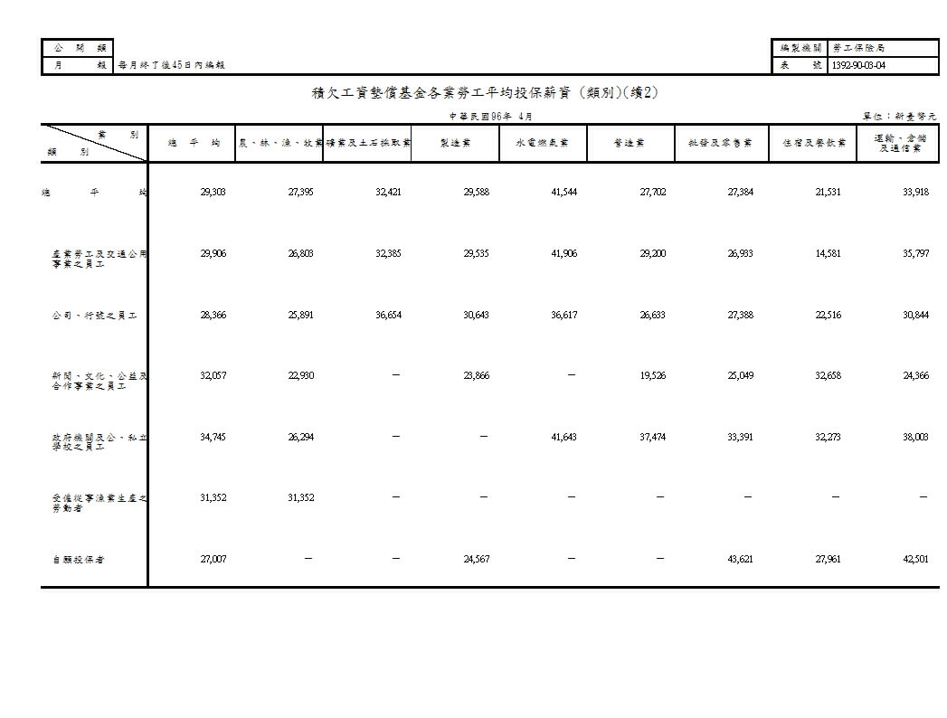 積欠工資墊償基金各業勞工平均投保薪資(地區別、類別)第3頁圖表